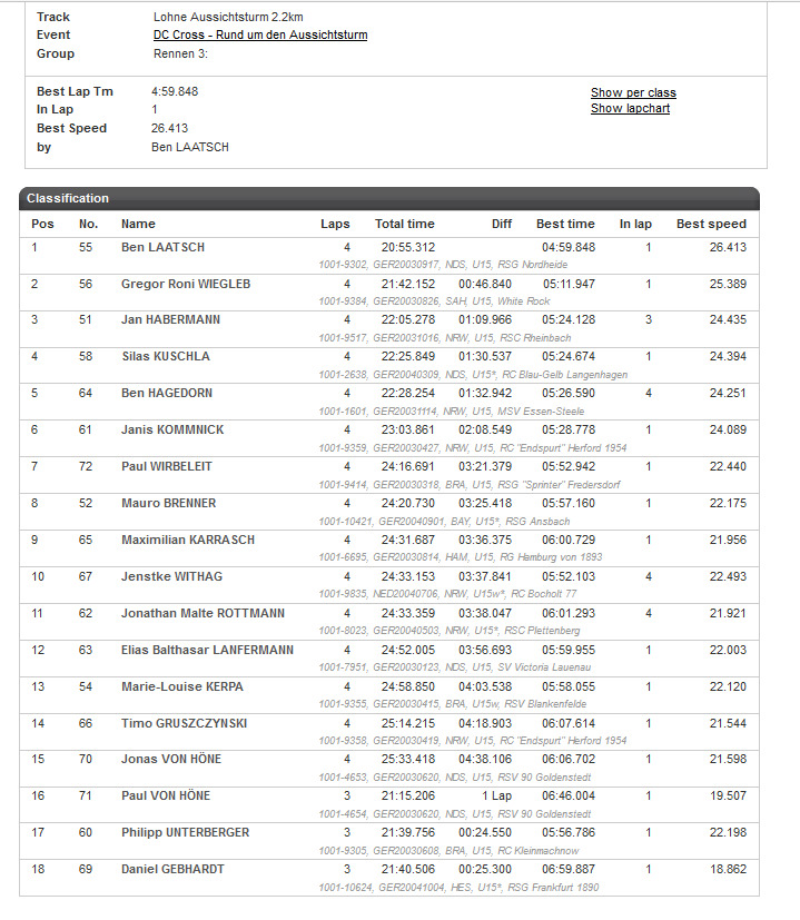 Ergebnis vom Deutschlandcup U15 in Lohne